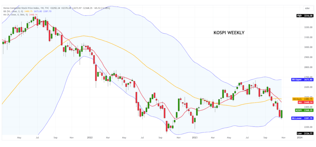 The short-term technical picture of the Korean Kospi Index is mixed
