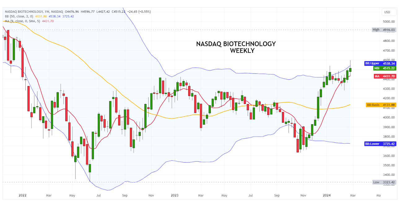 Biotechnology sector